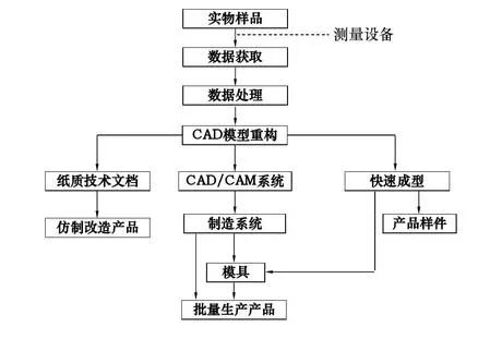 逆向工程技術(shù)流程.png 逆向工程技術(shù)流程.png